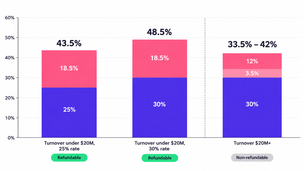 R&D Tax Incentive offset rates for Australian companies in 2026