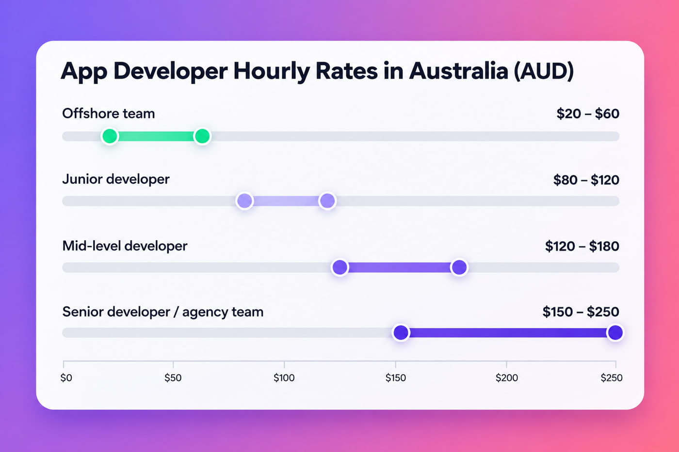 Chart comparing app developer hourly rates in Australia for offshore, junior, mid-level and senior developers