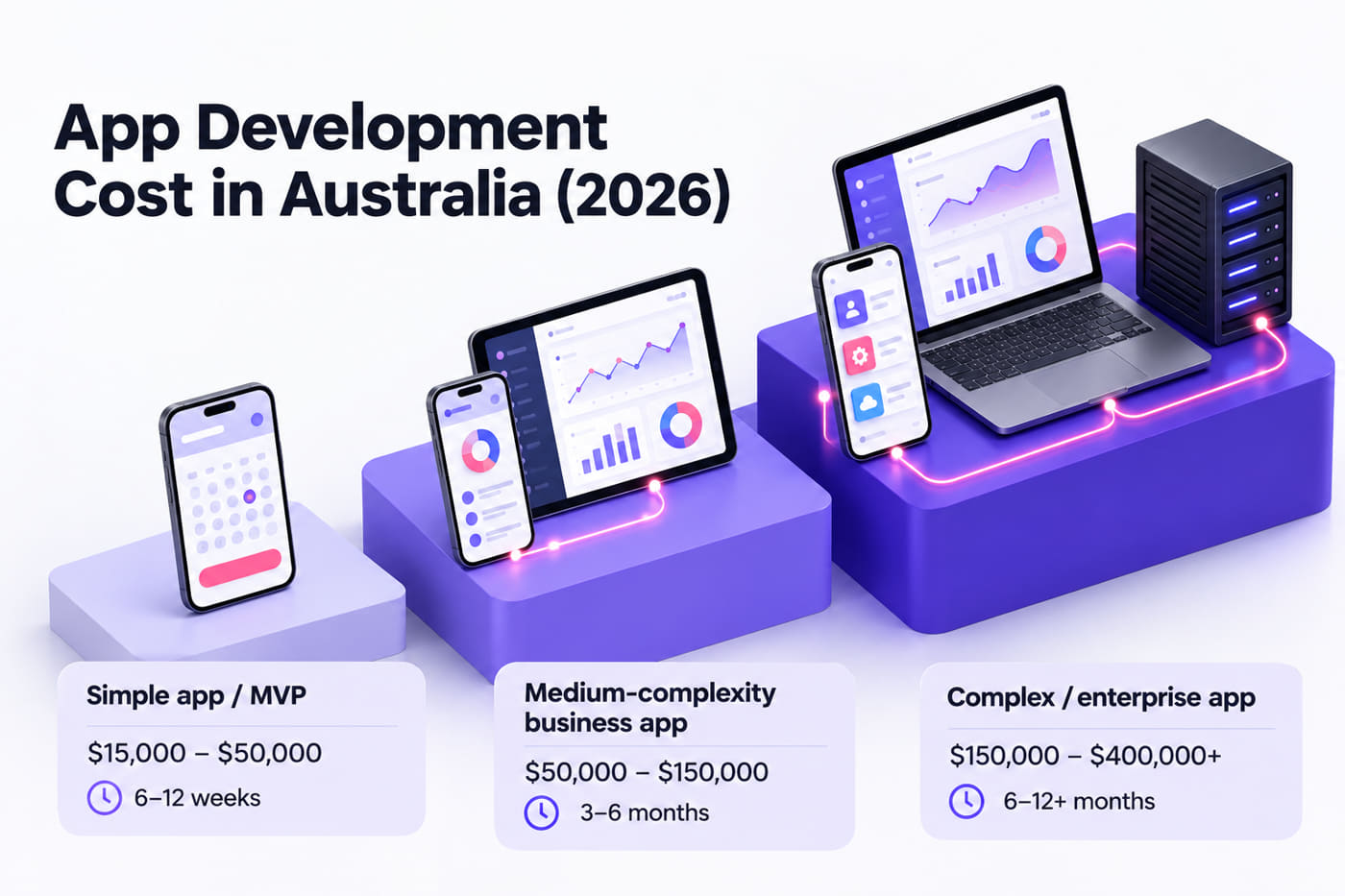 Chart of app development cost ranges in Australia for simple, medium-complexity and enterprise apps in 2026