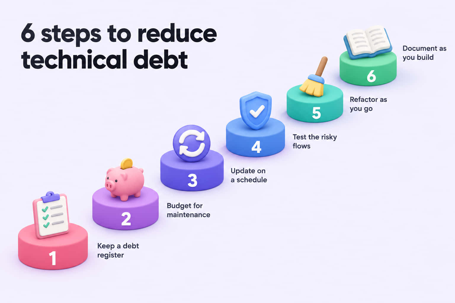 Six steps to reduce technical debt, from keeping a debt register to documenting as you build