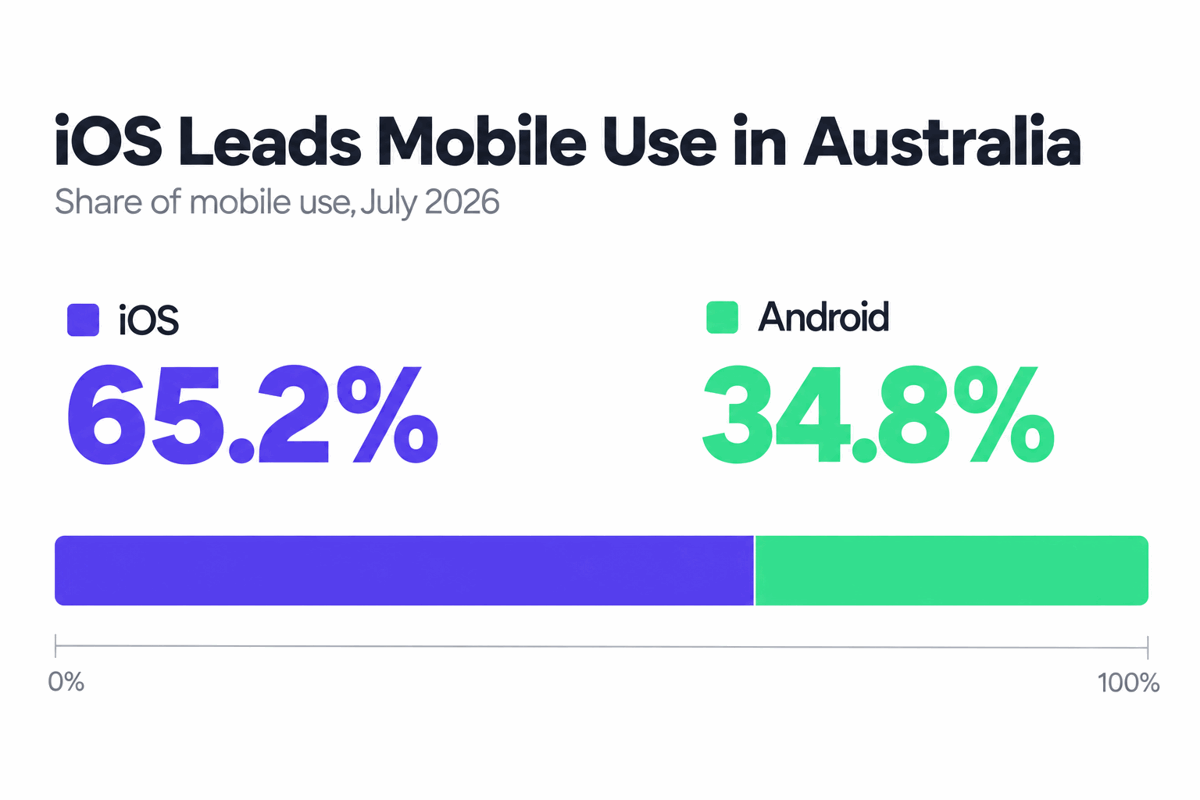 Chart comparing iOS and Android share of mobile use in Australia in 2026, based on StatCounter data