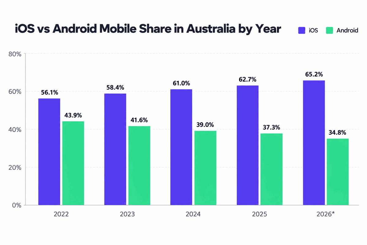 Chart of iOS and Android mobile market share in Australia by year, based on StatCounter annual data