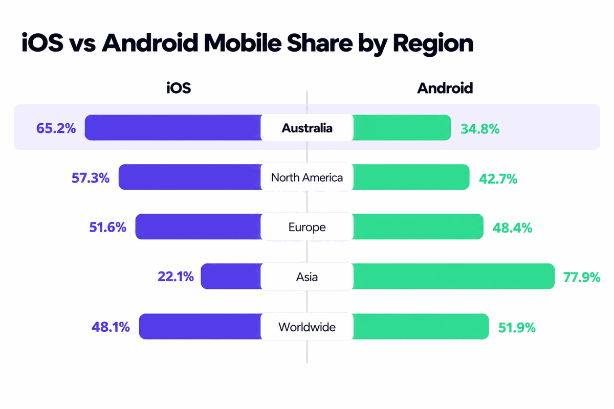 Chart comparing iOS and Android mobile market share across regions and worldwide, based on StatCounter data