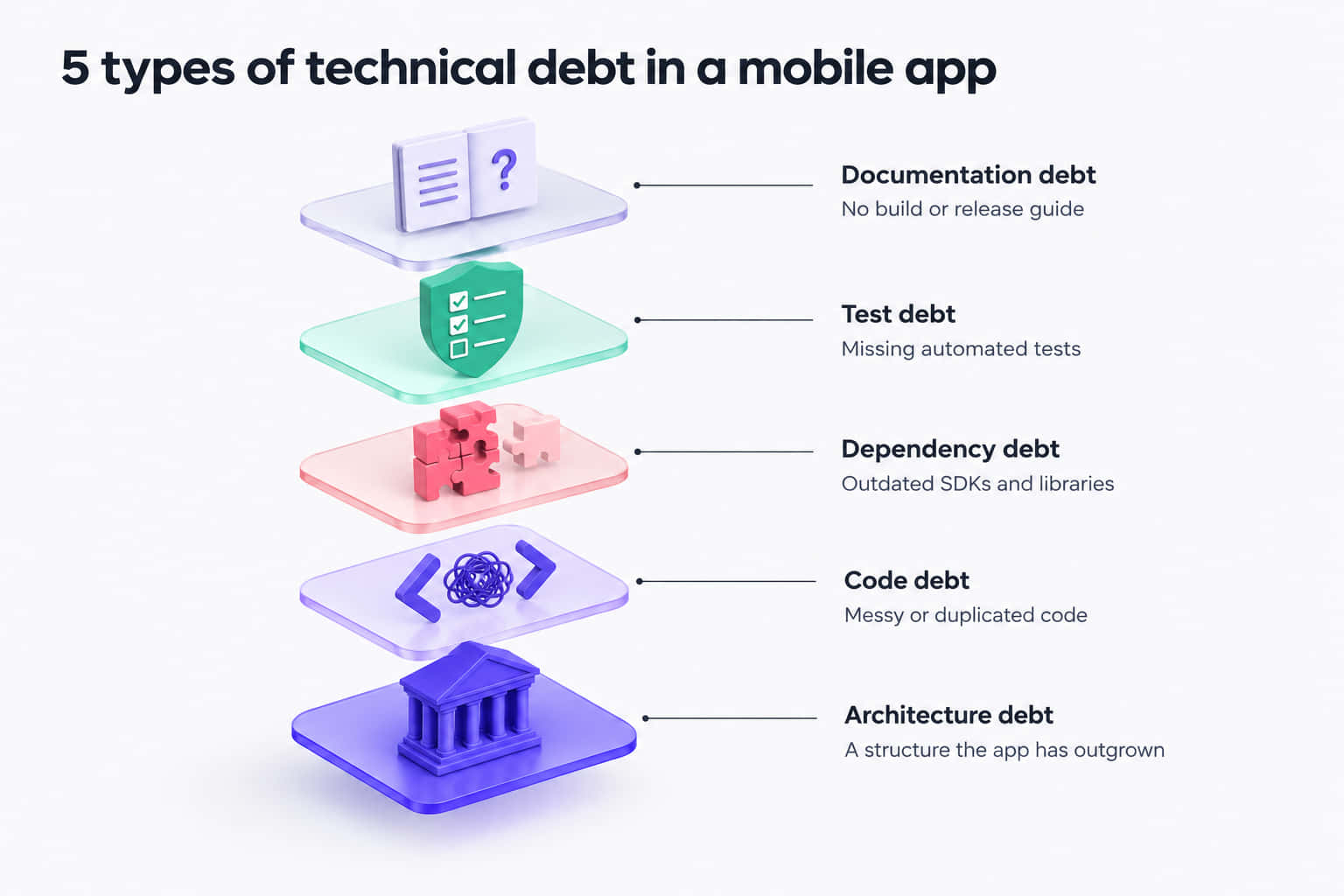 Diagram of five types of technical debt in a mobile app: code, architecture, dependency, test and documentation debt